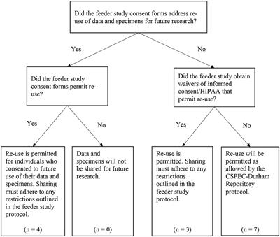 Development of a Multi-Study Repository to Support Research on Veteran Health: The VA Cooperative Studies Program Epidemiology Center-Durham (CSPEC-Durham) Data and Specimen Repository